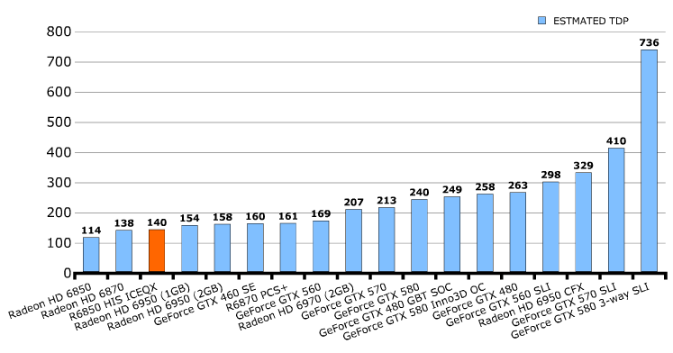 Энергопотребление HIS Radeon HD 6850 IceQ X Turbo Энергопотребление HIS Radeon HD 6850 IceQ X Turbo